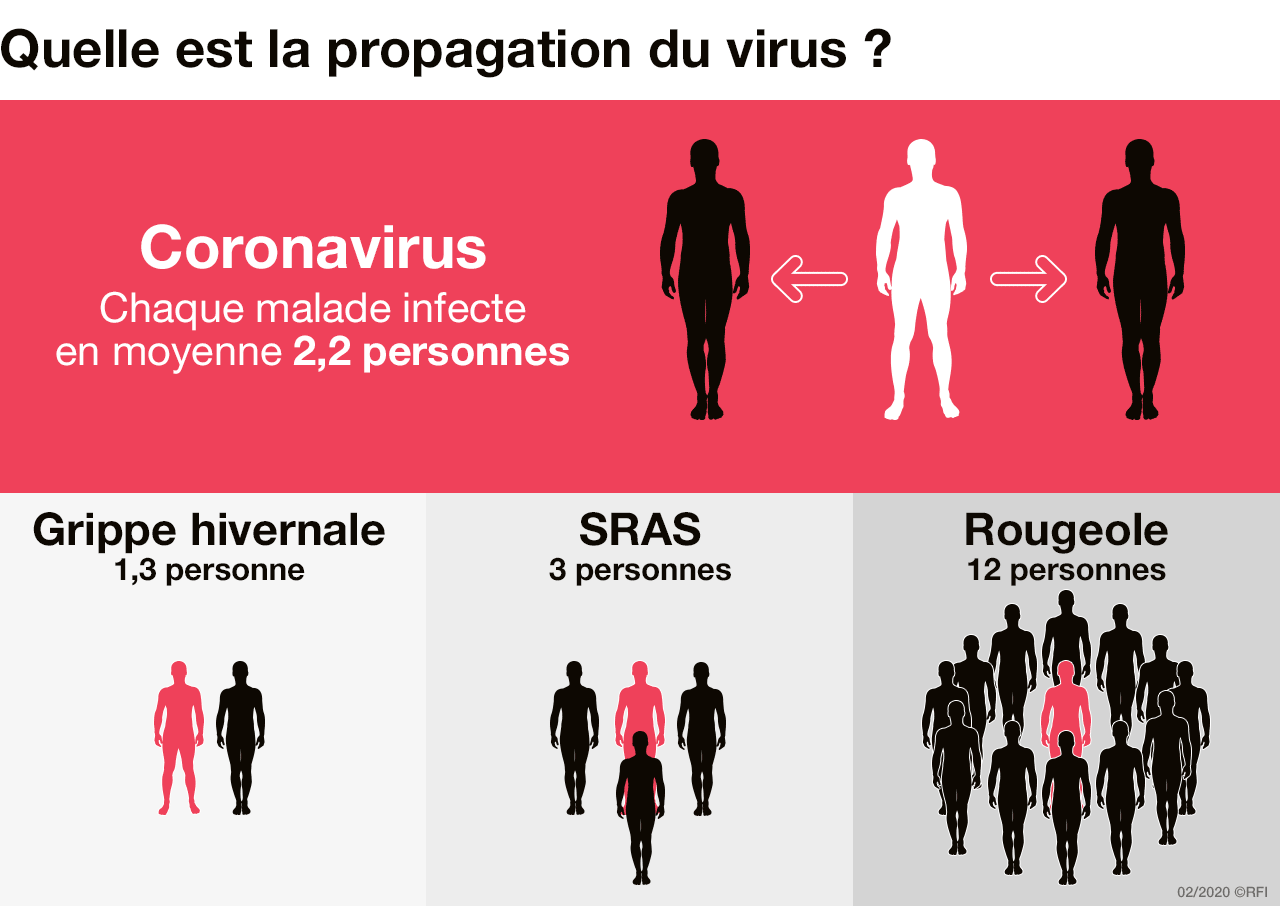 schema propagation - DOSSIER: C'est quoi en réalité Coronavirus ,personnes vulnérables , traitements ,quarantaine etc ...